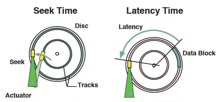 منظور از Rotational Delay یا Latency چرخش در هارد دیسک چیست؟