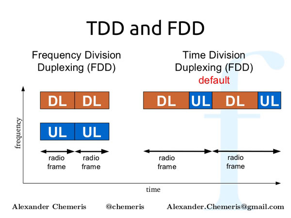 تفاوت TD-LTE با FD-LTE چیست؟ مقایسه فرق بین فناوری TD-LTE با FD-LTE 