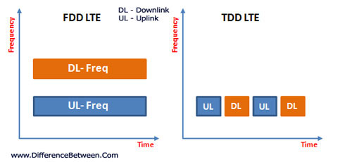 تفاوت TD-LTE با FD-LTE چیست؟ مقایسه فرق بین فناوری TD-LTE با FD-LTE