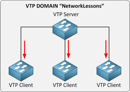 VTP چیست؟ آشنایی با مفهوم و کاربرد پروتکل VLAN Trunking Protocol