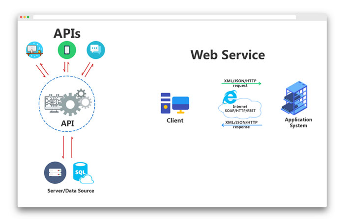 تفاوت API و وب سرویس چیست؟ مقایسه فرق API و Web Service