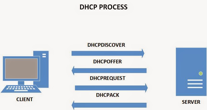 آموزش کانفیگ و راه اندازی DHCP سرور روی VLAN های مختلف در سیسکو