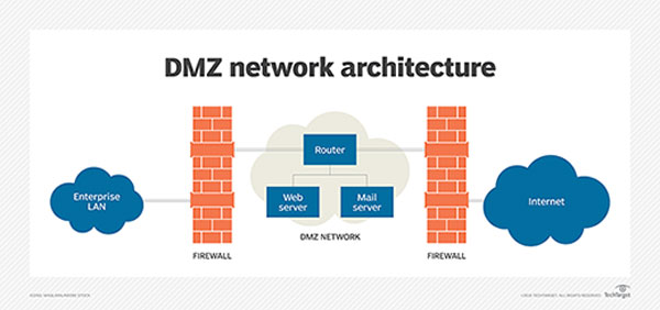DMZ چیست؟ آشنایی با مفهوم و کاربرد Demilitrized Zone در مودم به زبان ساده