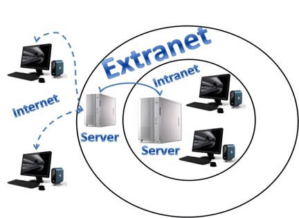 اکسترانت چیست؟ آشنایی با مفهوم و کاربرد شبکه Extranet