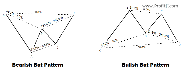 الگوی خفاش صعودی و نزولی چیست؟ آموزش الگوی هارمونیک Bat Pattern