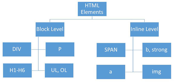 تفاوت Block Level و Inline Level در تگ های HTML چیست؟