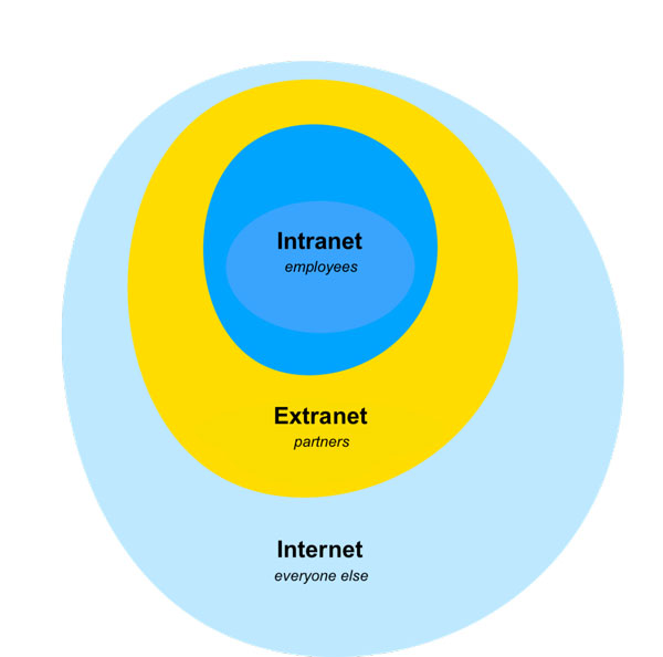 تفاوت شبکه اینترنت و اینترانت و اکسترانت چیست؟
