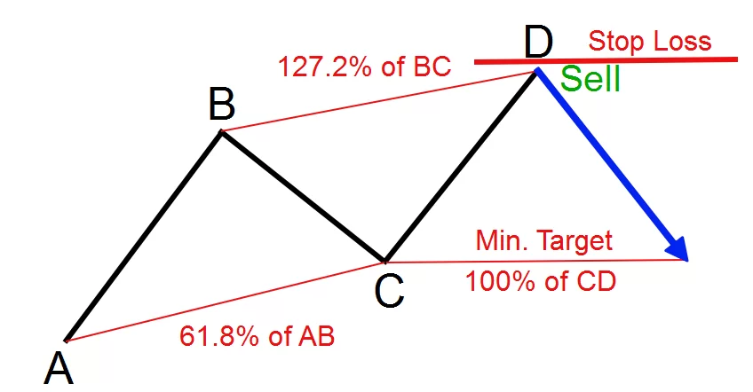 الگوی AB=CD صعودی و نزولی چیست؟ آموزش الگوی هارمونیک AB=CD