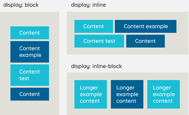آموزش ویژگی Display در CSS و مفاهیم Inline و Block و Inline-Block و None در آن