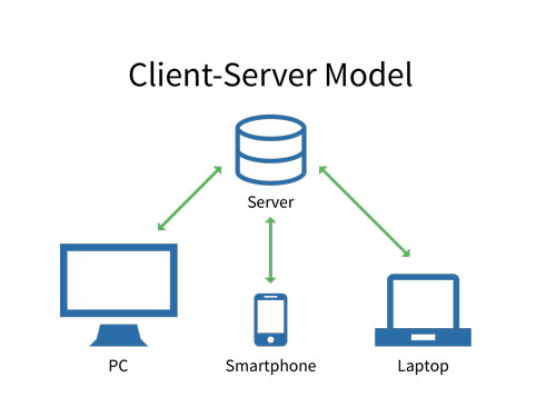 شبکه کلاینت سرور چیست؟ آشنایی با مفهوم مدل Client Server