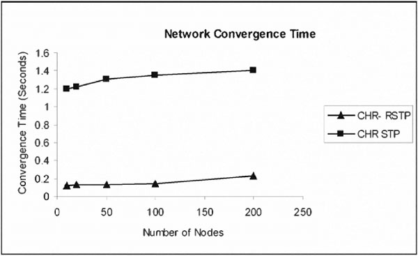 منظور از Convergence Time در شبکه چیست؟