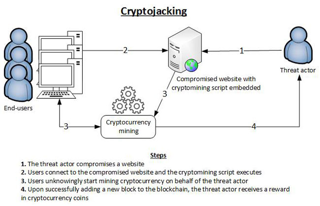 کریپتوجکینگ یا Cryptojacking چیست؟ چگونه با حملات Cryptojacking مقابله کنیم؟