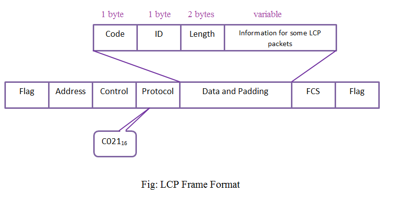 پروتکل LCP چیست؟ آشنایی با Link Control Protocol به زبان ساده