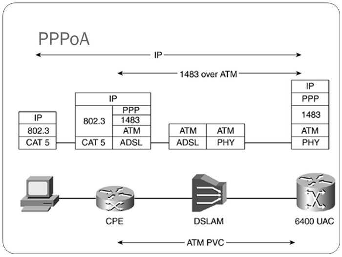PPPoA چیست؟ آشنایی با پروتکل PPPoA و کاربرد آن در شبکه های کامپیوتری