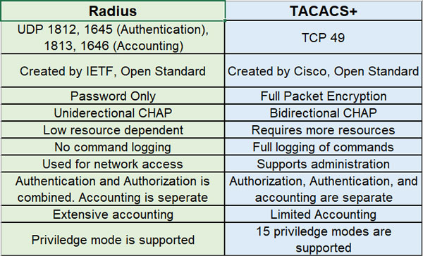 تفاوت پروتکل TACACS+ و RADIUS چیست؟ کدام بهتر است؟