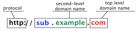 ساب دامین یا Sub Domain چیست؟ آشنایی با مفهوم و کاربرد ساب دامنه