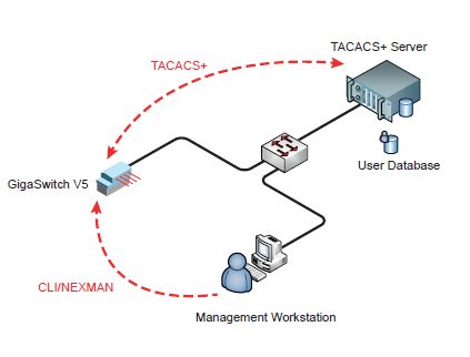 پروتکل TACACS+ چیست؟ چه کاربردی در شبکه دارد؟