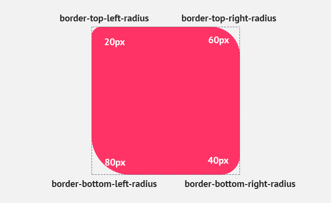 آموزش گرد کردن گوشه کادر با ویژگی border-radius در CSS
