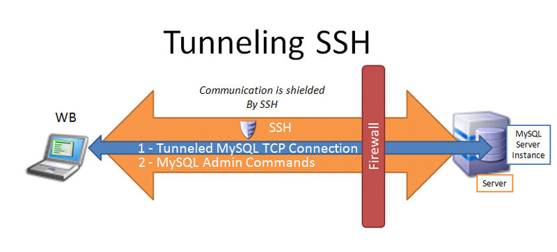 آموزش تنظیم تونل SSH در لینوکس و کانفیگ SSH tunneling یا SSH port forwarding