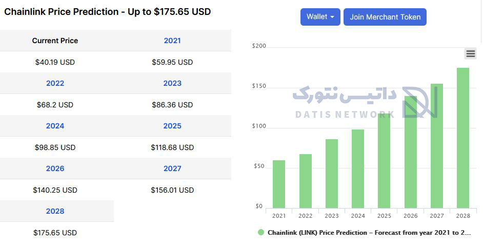 بررسی آینده Chainlink و پیش بینی قیمت ارز دیجیتال چین لینک