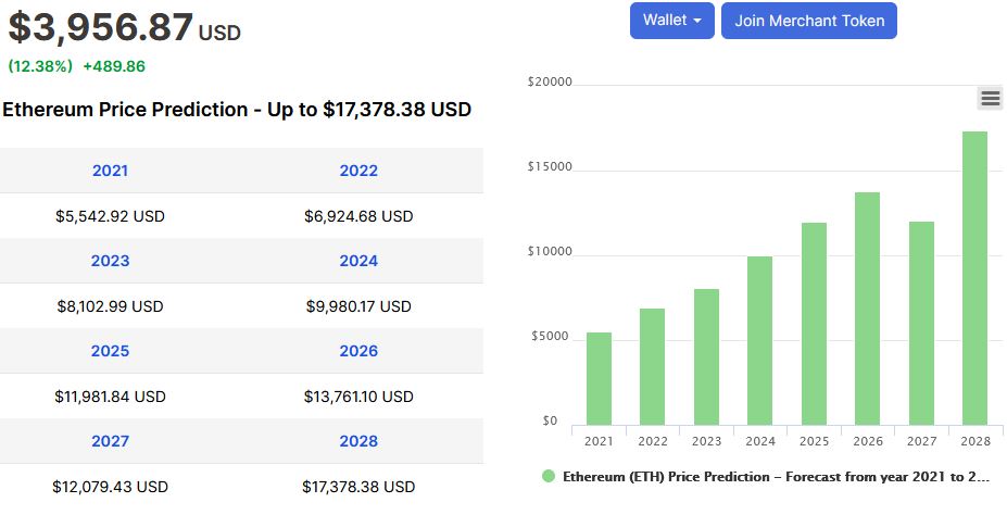 بررسی آینده اتریوم (Ethereum) و پیش بینی قیمت ارز دیجیتال اتریوم