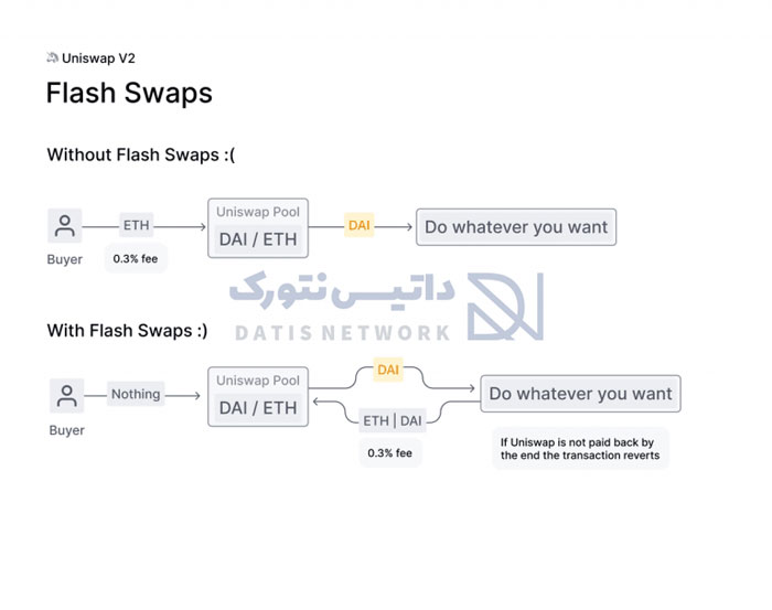 آموزش کامل صرافی یونی سواپ (Uniswap) - نحوه ثبت نام و خرید و فروش و تبدیل ارز دیجیتال