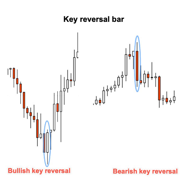 آشنایی با الگوی کندل معکوس کلیدی (Key Reversal Bar) و تشخیص الگوی صعودی و نزولی