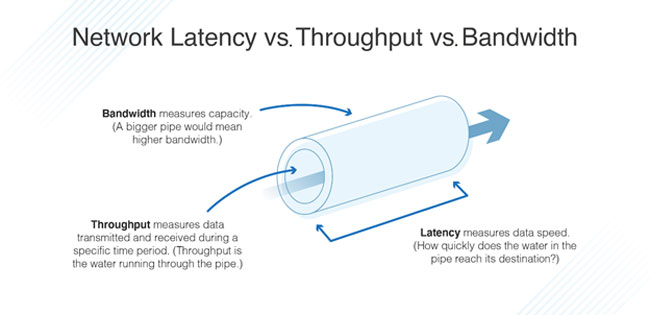 تفاوت Throughput و Bandwidth و Latency چیست؟