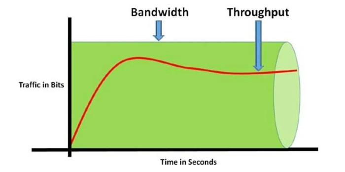مقایسه تفاوت Throughput و Bandwidth (پهنای باند)