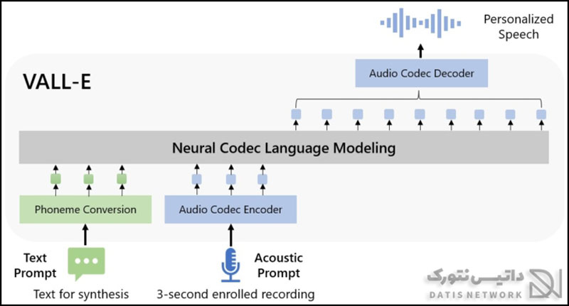 هوش مصنوعی VALL-E چیست؟ ابزار تقلید و شبیه سازی صدا